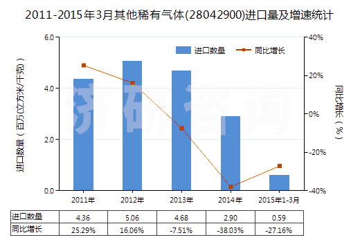 2011-2015年3月其他稀有氣體(28042900)進(jìn)口量及增速統(tǒng)計(jì)